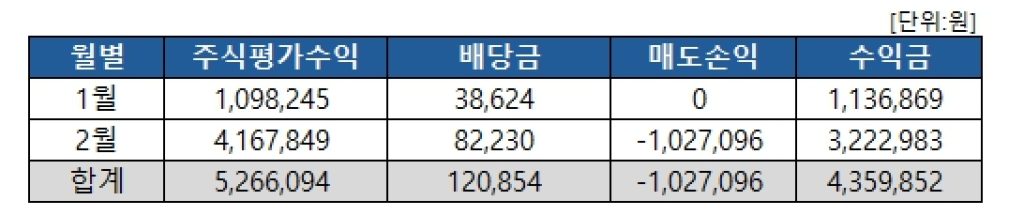 철이네 투자 24년 1월~2월 투자 수익금